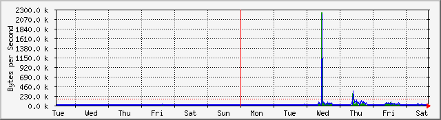 week